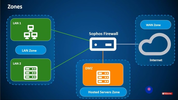 sewa sophos on cloud Cloud Firewall Sophos RnD Training Included Licensed Network Protection, Mail Protection, Web Application Firewall, Etc vCPU 32 Core RAM 32 GB 256GB SSD / NVME Per Bulan - Gambar 1